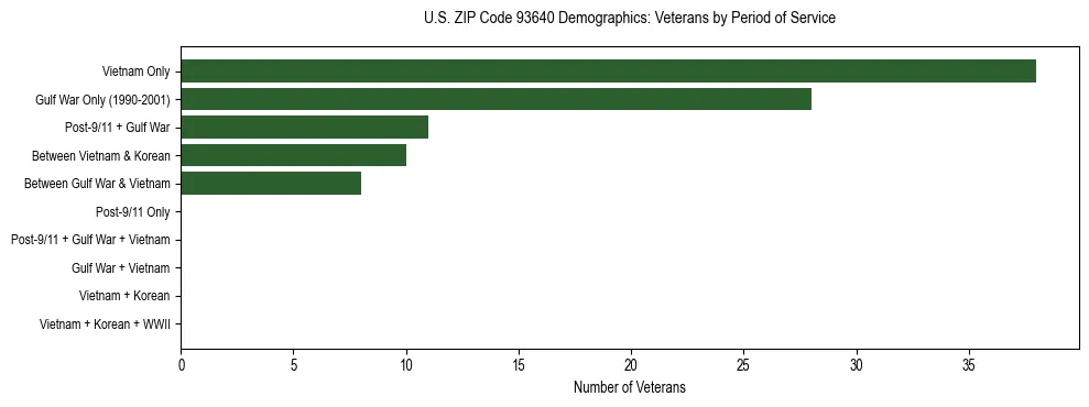 Horizontal bar chart showing veteran distribution by period of military service in US ZIP Code 93640, based on 2023 ACS data.