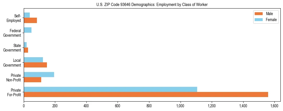 Horizontal bar chart showing employment distribution by class of worker and gender in US ZIP Code 93646, based on 2023 ACS data.