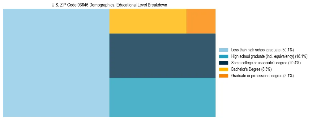 Treemap chart illustrating the educational attainment breakdown for population 25 years and over in US ZIP Code 93646.