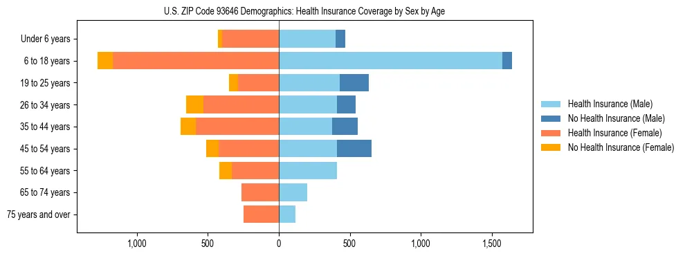 Pyramid chart showing health insurance coverage by age and sex in US ZIP Code 93646.
