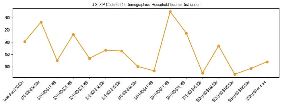 Horizontal bar chart showing household income distribution in US ZIP Code 93646.