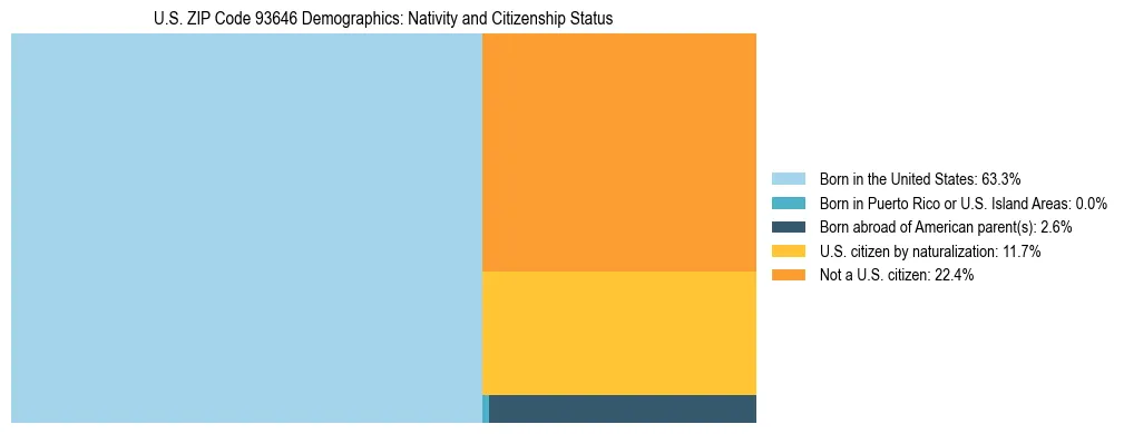 Treemap showing the population distribution by nativity and citizenship status in US ZIP Code 93646 based on U.S. Census data.