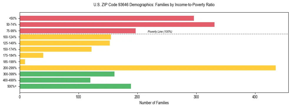 Horizontal bar chart showing family distribution by income-to-poverty ratio in US ZIP Code 93646, based on 2023 ACS data.