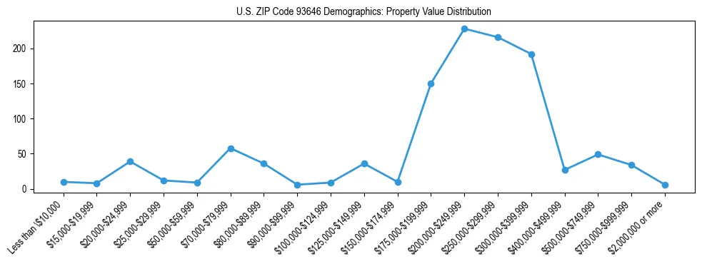 Line chart showing the distribution of property values for owner-occupied housing units in US ZIP Code 93646.