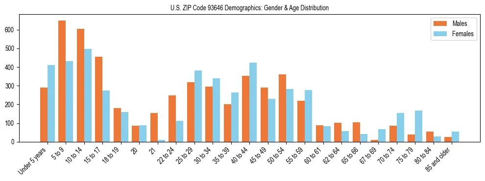 Bar chart showing the population distribution of US ZIP Code 93646 by age group and gender, based on 2023 ACS data.