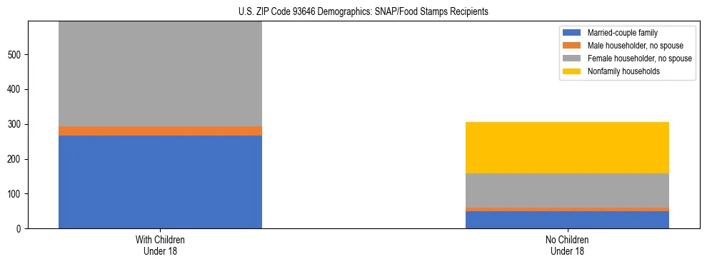 Stacked bar chart showing SNAP/Food Stamps recipient household composition by presence of children under 18 in US ZIP Code 93646, based on 2023 ACS data.