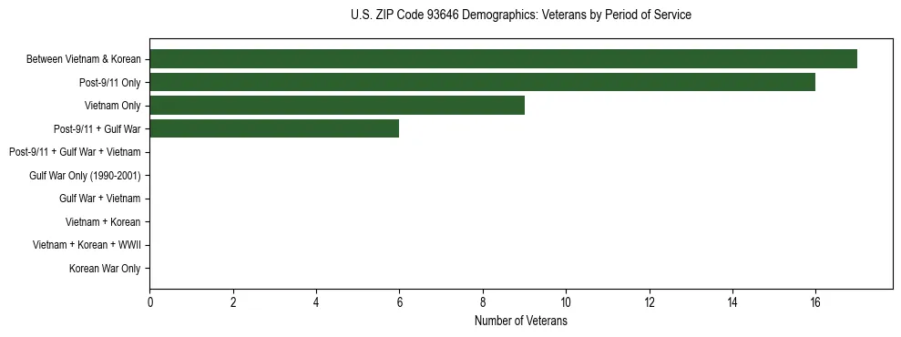 Horizontal bar chart showing veteran distribution by period of military service in US ZIP Code 93646, based on 2023 ACS data.