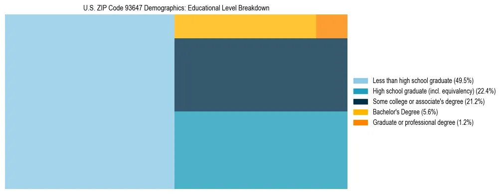 Treemap chart illustrating the educational attainment breakdown for population 25 years and over in US ZIP Code 93647.