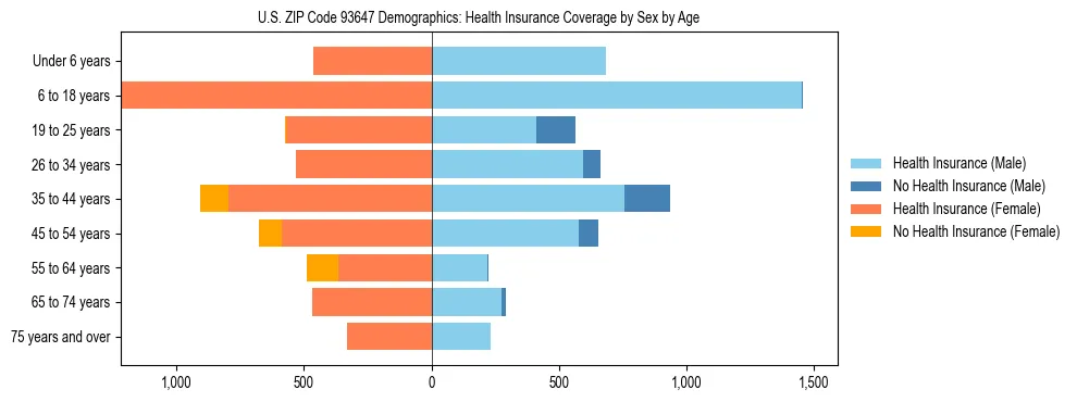 Pyramid chart showing health insurance coverage by age and sex in US ZIP Code 93647.
