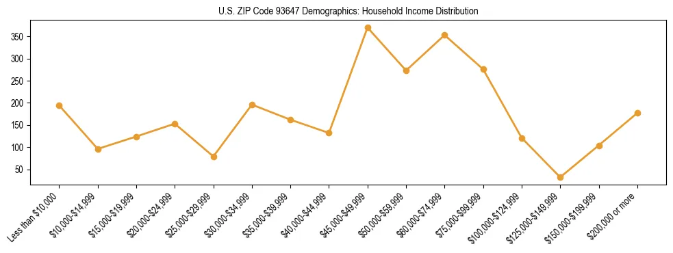 Horizontal bar chart showing household income distribution in US ZIP Code 93647.