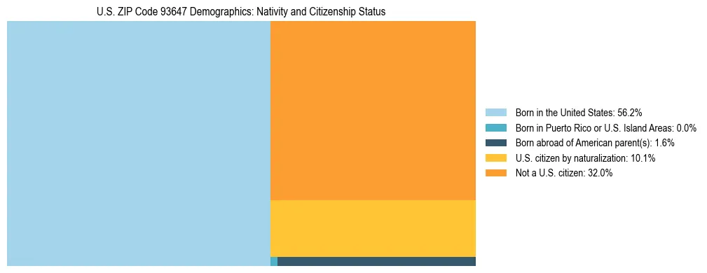 Treemap showing the population distribution by nativity and citizenship status in US ZIP Code 93647 based on U.S. Census data.