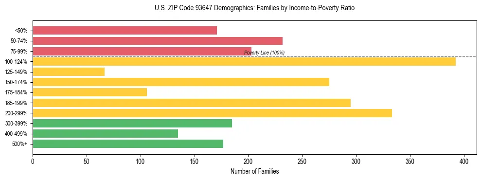 Horizontal bar chart showing family distribution by income-to-poverty ratio in US ZIP Code 93647, based on 2023 ACS data.
