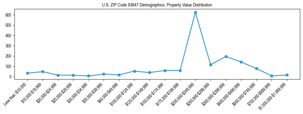 Line chart showing the distribution of property values for owner-occupied housing units in US ZIP Code 93647.