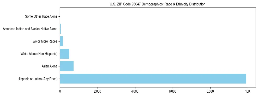 Race and Ethnicity Distribution Chart for US ZIP Code 93647