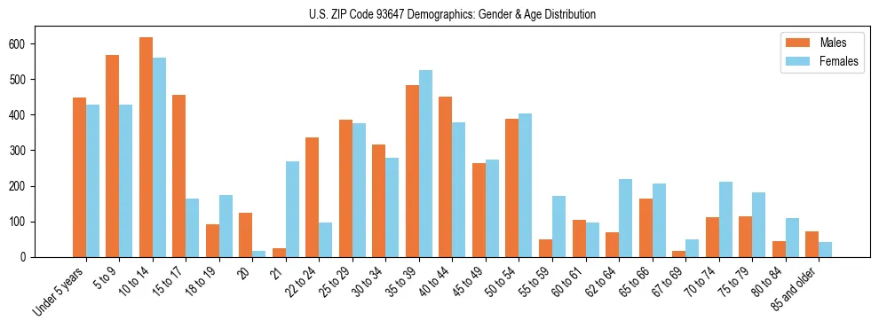 Bar chart showing the population distribution of US ZIP Code 93647 by age group and gender, based on 2023 ACS data.