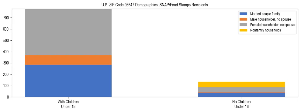 Stacked bar chart showing SNAP/Food Stamps recipient household composition by presence of children under 18 in US ZIP Code 93647, based on 2023 ACS data.