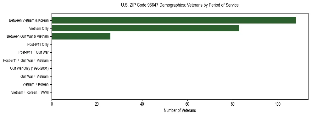 Horizontal bar chart showing veteran distribution by period of military service in US ZIP Code 93647, based on 2023 ACS data.