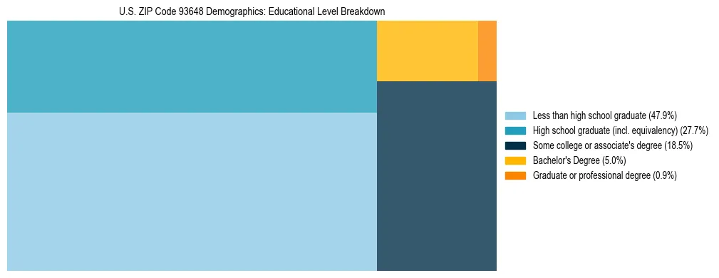Treemap chart illustrating the educational attainment breakdown for population 25 years and over in US ZIP Code 93648.