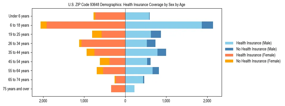 Pyramid chart showing health insurance coverage by age and sex in US ZIP Code 93648.