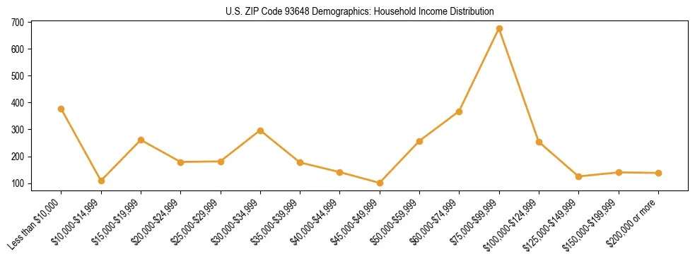 Horizontal bar chart showing household income distribution in US ZIP Code 93648.