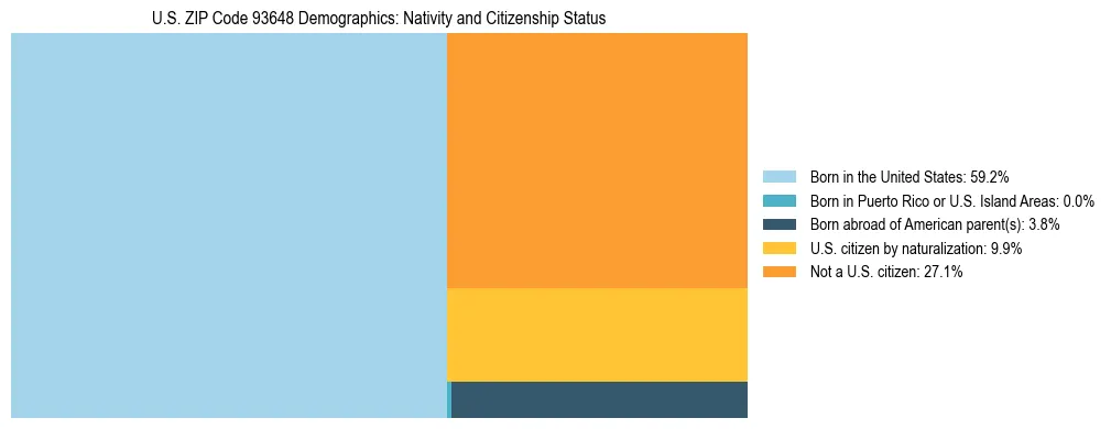 Treemap showing the population distribution by nativity and citizenship status in US ZIP Code 93648 based on U.S. Census data.