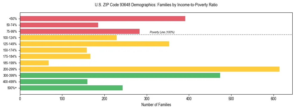 Horizontal bar chart showing family distribution by income-to-poverty ratio in US ZIP Code 93648, based on 2023 ACS data.