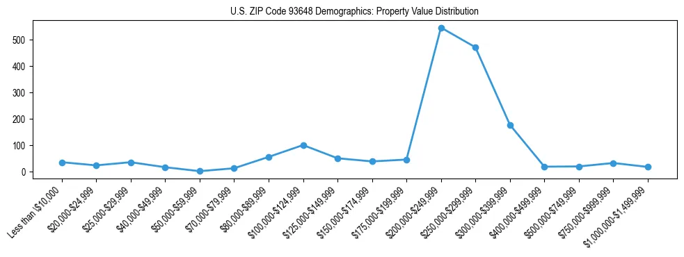 Line chart showing the distribution of property values for owner-occupied housing units in US ZIP Code 93648.