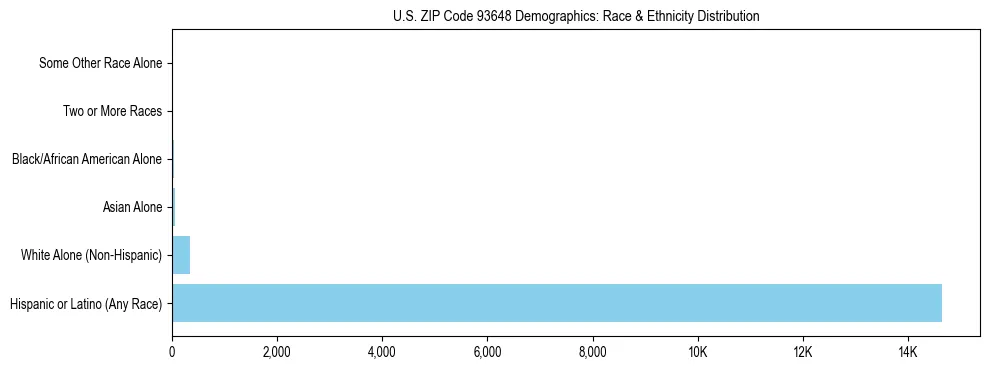 Race and Ethnicity Distribution Chart for US ZIP Code 93648