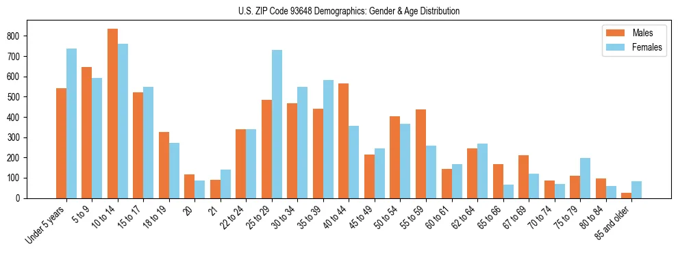 Bar chart showing the population distribution of US ZIP Code 93648 by age group and gender, based on 2023 ACS data.