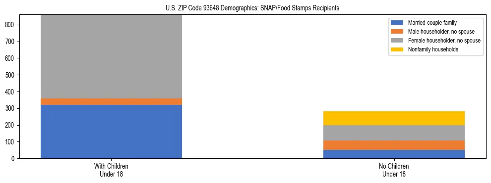 Stacked bar chart showing SNAP/Food Stamps recipient household composition by presence of children under 18 in US ZIP Code 93648, based on 2023 ACS data.