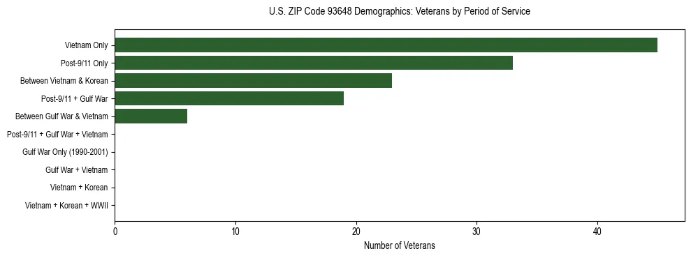 Horizontal bar chart showing veteran distribution by period of military service in US ZIP Code 93648, based on 2023 ACS data.