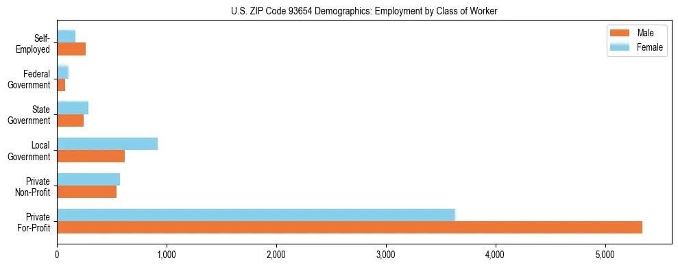 Horizontal bar chart showing employment distribution by class of worker and gender in US ZIP Code 93654, based on 2023 ACS data.