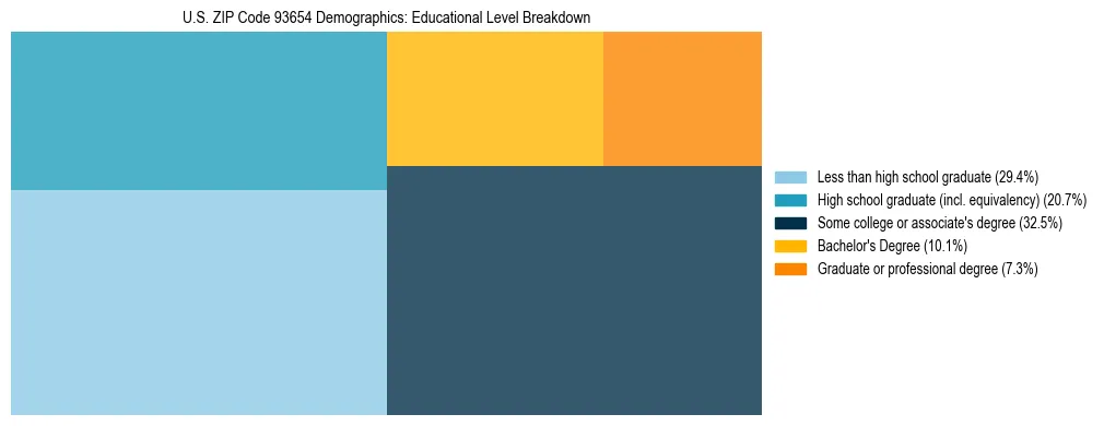 Treemap chart illustrating the educational attainment breakdown for population 25 years and over in US ZIP Code 93654.