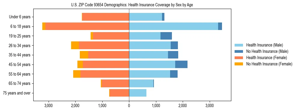 Pyramid chart showing health insurance coverage by age and sex in US ZIP Code 93654.