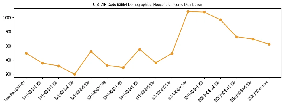 Horizontal bar chart showing household income distribution in US ZIP Code 93654.