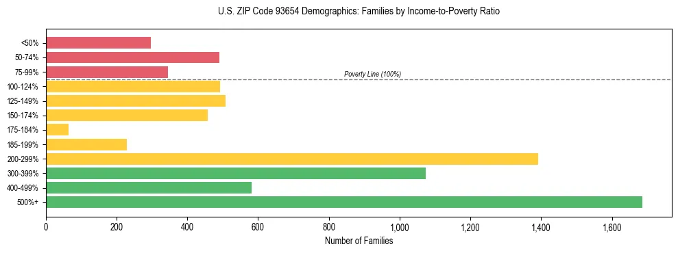 Horizontal bar chart showing family distribution by income-to-poverty ratio in US ZIP Code 93654, based on 2023 ACS data.
