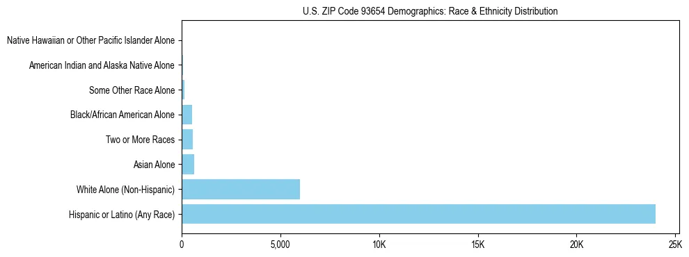 Race and Ethnicity Distribution Chart for US ZIP Code 93654