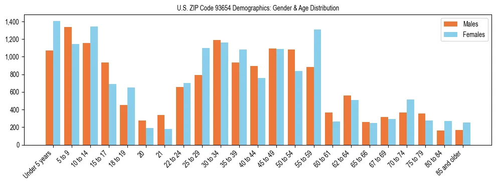Bar chart showing the population distribution of US ZIP Code 93654 by age group and gender, based on 2023 ACS data.
