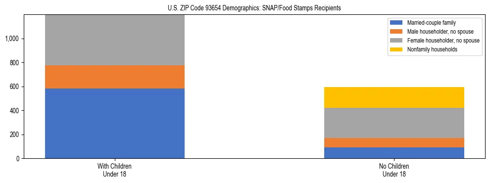 Stacked bar chart showing SNAP/Food Stamps recipient household composition by presence of children under 18 in US ZIP Code 93654, based on 2023 ACS data.