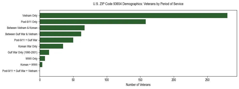Horizontal bar chart showing veteran distribution by period of military service in US ZIP Code 93654, based on 2023 ACS data.