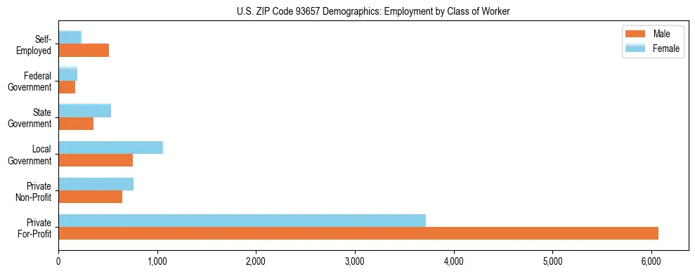 Horizontal bar chart showing employment distribution by class of worker and gender in US ZIP Code 93657, based on 2023 ACS data.