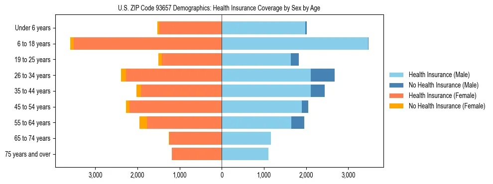 Pyramid chart showing health insurance coverage by age and sex in US ZIP Code 93657.