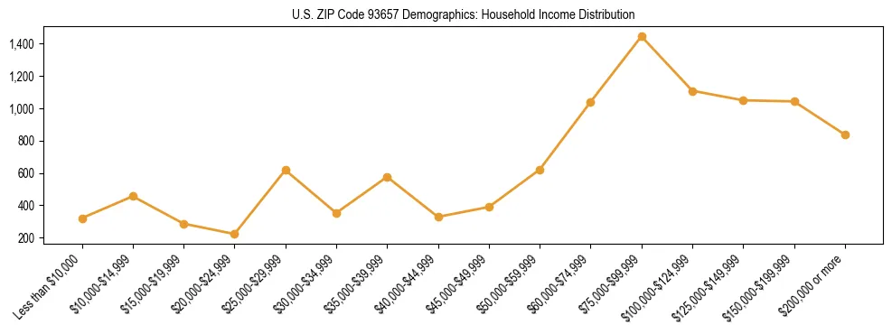 Horizontal bar chart showing household income distribution in US ZIP Code 93657.