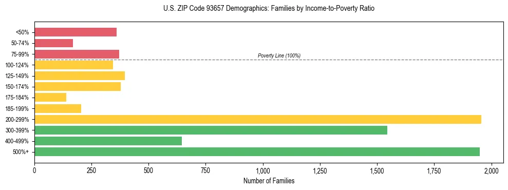 Horizontal bar chart showing family distribution by income-to-poverty ratio in US ZIP Code 93657, based on 2023 ACS data.