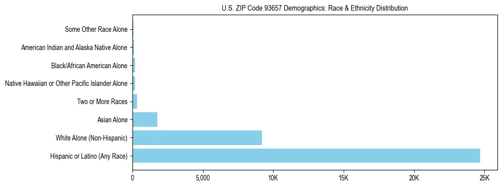 Race and Ethnicity Distribution Chart for US ZIP Code 93657