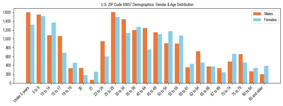 Bar chart showing the population distribution of US ZIP Code 93657 by age group and gender, based on 2023 ACS data.