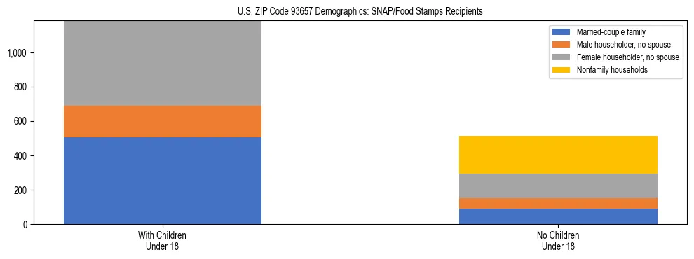 Stacked bar chart showing SNAP/Food Stamps recipient household composition by presence of children under 18 in US ZIP Code 93657, based on 2023 ACS data.