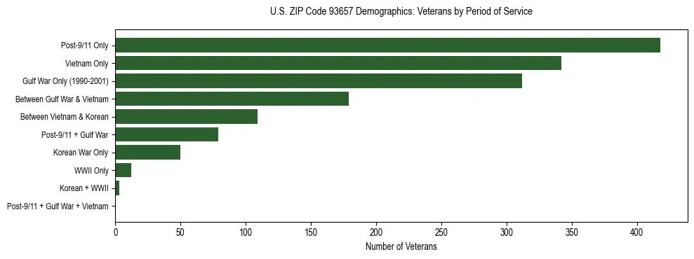 Horizontal bar chart showing veteran distribution by period of military service in US ZIP Code 93657, based on 2023 ACS data.