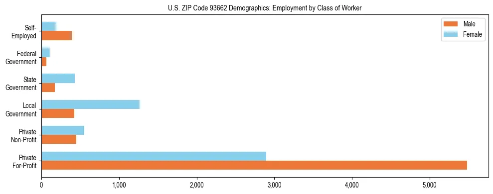 Horizontal bar chart showing employment distribution by class of worker and gender in US ZIP Code 93662, based on 2023 ACS data.