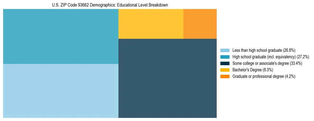 Treemap chart illustrating the educational attainment breakdown for population 25 years and over in US ZIP Code 93662.